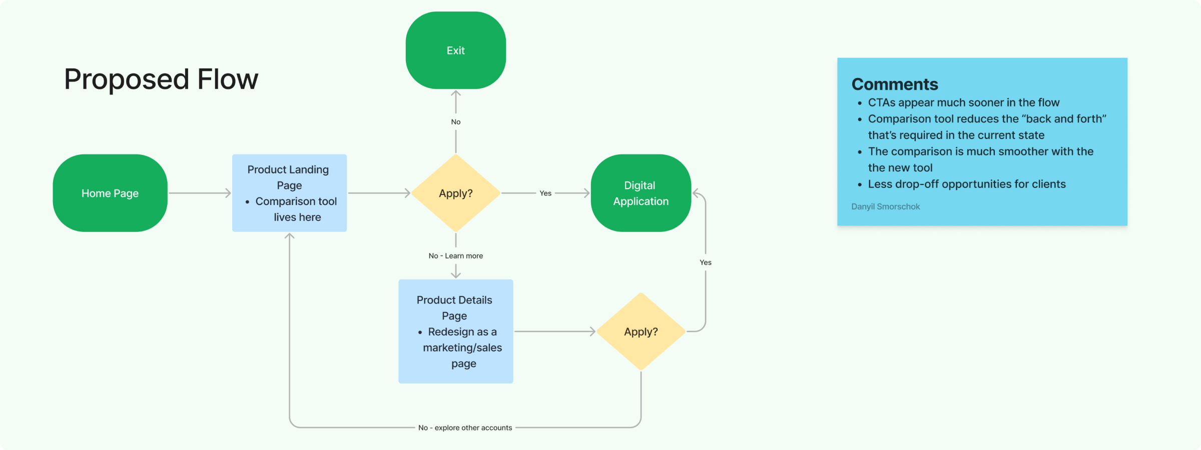 An image of the proposed digital account opening flow.
The users would start at the home page, navigate to the Product Landing page where they would use a comparison tool to view accounts. The comparison tool would house two calls to action - an Apply Now CTA and a Learn more CTA. If the client chooses apply now, they would start the application while Learn more would take then to a product details page (with another open now CTA).