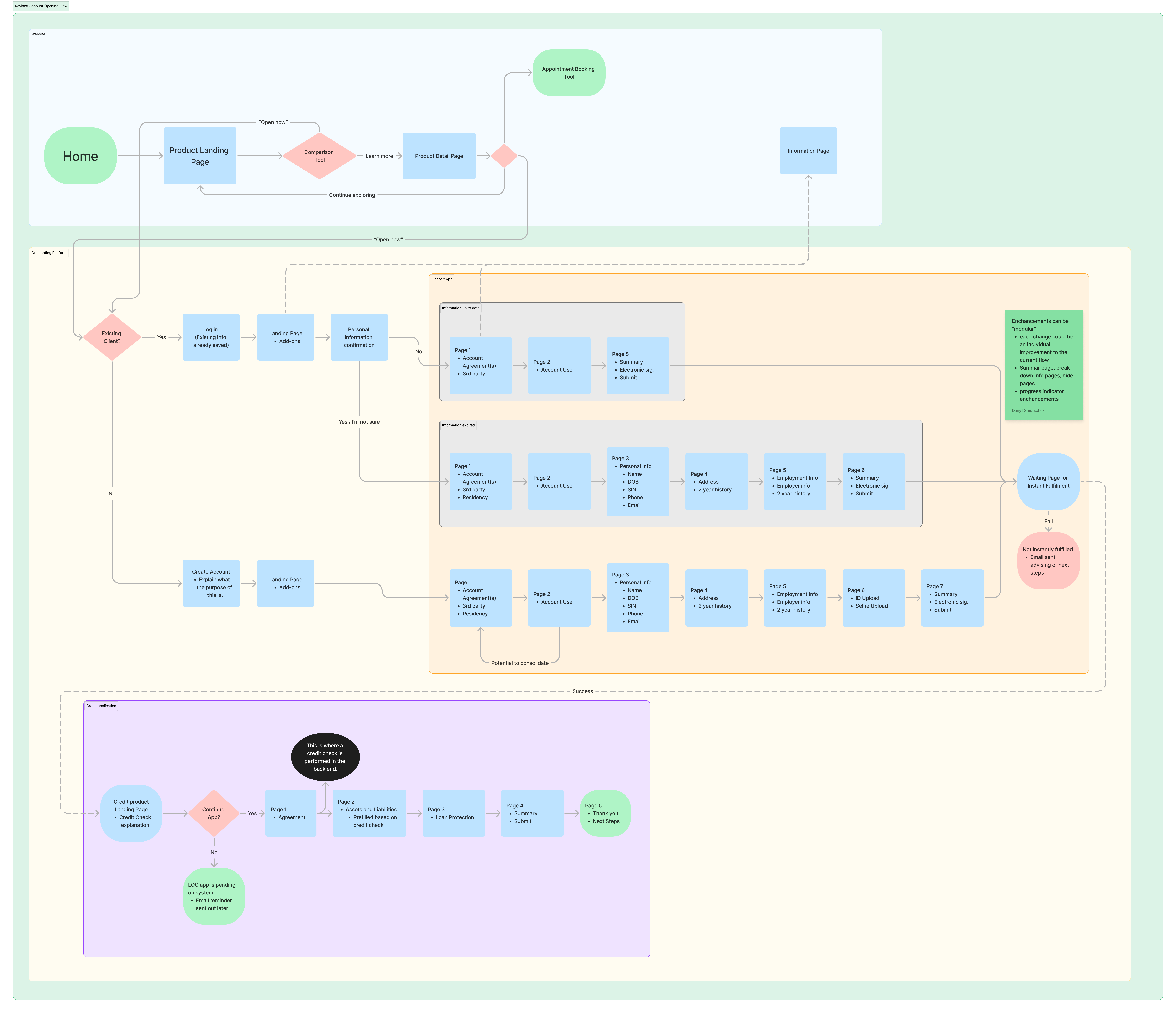 A screenshot of the proposed Digital Onboarding flow.